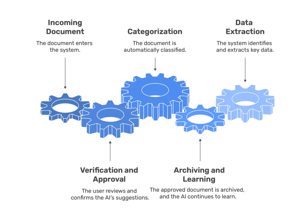 Document Processing (AI Factory) – Diagram (EN)