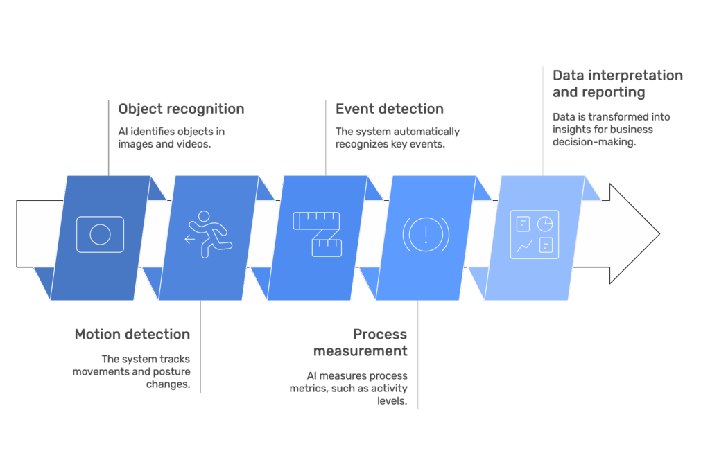 Image and Video Analysis (AI Factory) – Diagram (EN)
