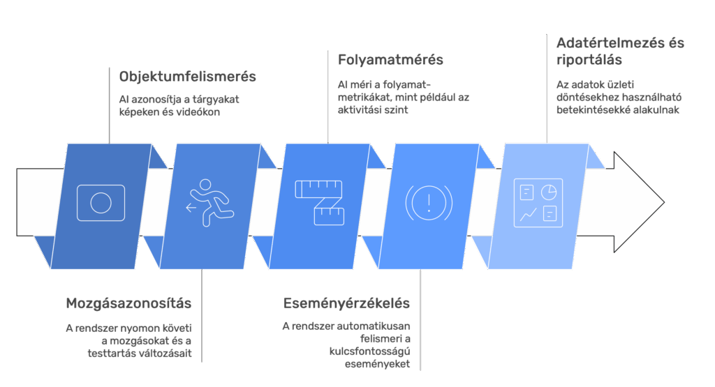 Kép- és videóelemzés (AI factory) - Ábra (HU)