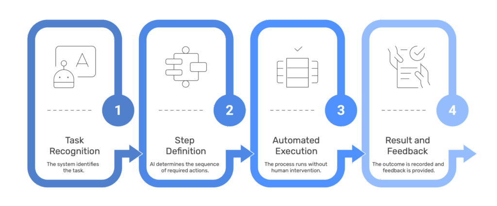 Automation (AI Factory) – Diagram (EN)