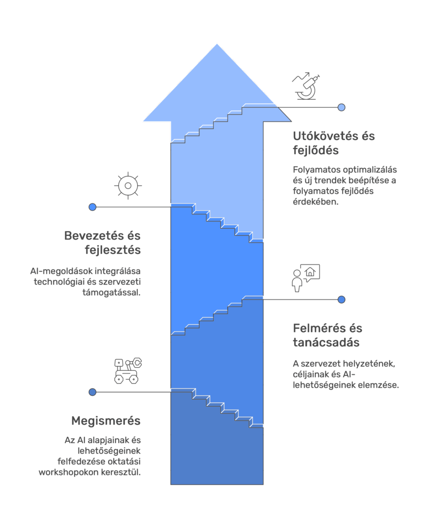 AI tanácsadás & oktatás (AI factory) - Ábra