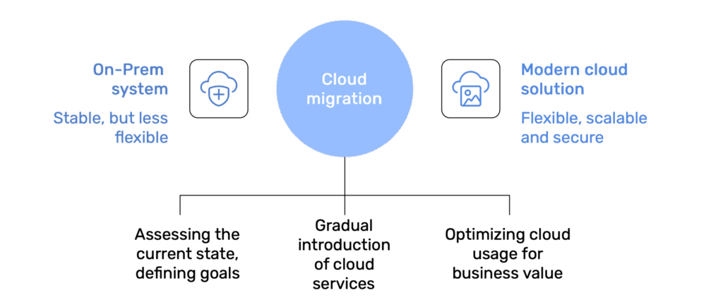 Felhő és hibrid megoldások (EN)