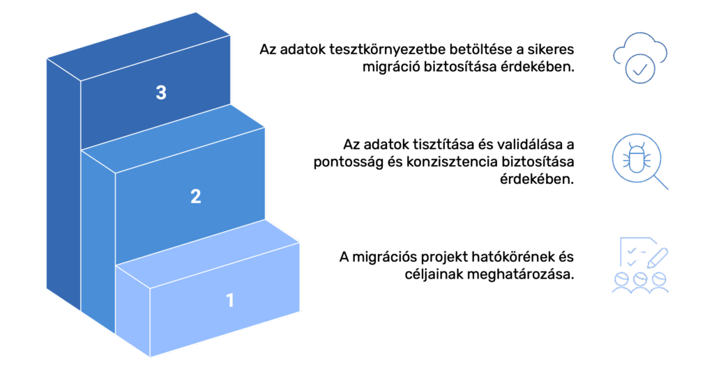 Adatmigráció menedzsment (Szolgáltatásaink) - Ábra (HU)