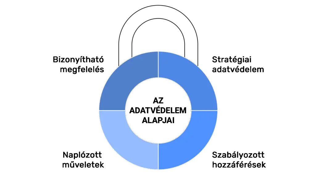 Adatvédelem és GDPR (Szolgáltatásaink) - Ábra